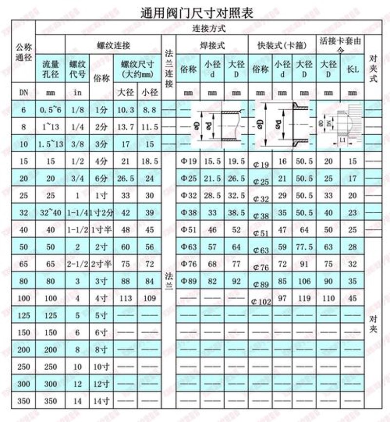 阀门型号